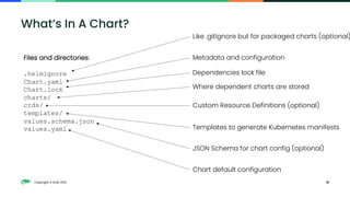 Copyright © SUSE 2021 18
What’s In A Chart?
Files and directories:
.helmignore
Chart.yaml
Chart.lock
charts/
crds/
templates/
values.schema.json
values.yaml
Like .gitignore but for packaged charts (optional)
Metadata and configuration
Where dependent charts are stored
Templates to generate Kubernetes manifests
JSON Schema for chart config (optional)
Chart default configuration
Custom Resource Definitions (optional)
Dependencies lock file
 