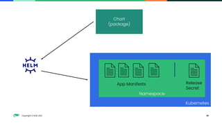 Copyright © SUSE 2021 36
Kubernetes
Chart
(package)
Namespace
App Manifests Release
Secret
 