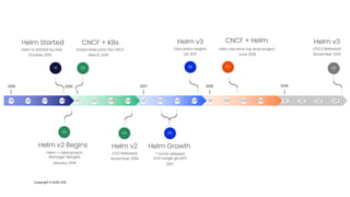 Copyright © SUSE 2021
Q1 Q2 Q3 Q4
2015
Helm Started
Helm is started by Deis
October 2015
01
2016
Helm v2 Begins
Helm + Deployment
Manager Merged
January 2016
02
2017
Helm Growth
7 minor releases
and usage growth
2017
05
Helm v3
Discussion begins
Q4 2017
06
2018
08
CNCF + Helm
Helm became top level project
June 2018
07
Helm v3
V3.0.0 Released
November 2019
Q1 Q2 Q3 Q4
Q1 Q2 Q3 Q4
Q1 Q2 Q3 Q4
Q1 Q2 Q3 Q4
Helm v2
2.0.0 Released
November 2016
04
03
CNCF + K8s
Kubernetes joins the CNCF
March 2016
2019
 