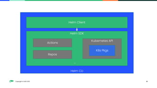 Copyright © SUSE 2021 41
Helm CLI
Helm Client
Helm SDK
Actions
Repos
…
Kubernetes API
K8s Pkgs
 