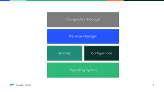 Copyright © SUSE 2021 5
Operating System
Binaries Configuration
Package Manager
Configuration Manager
 