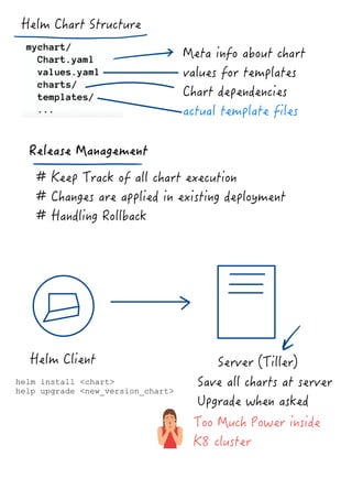 Helm Chart Example File Structure Helm Introduction | PDF