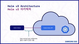 Helm Client Kubernetes API
Helm v3 Architecture
Helm v3 아키텍처
Uses normal user credentials
일반 사용자 인증 사용
 