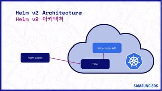 Helm Client Kubernetes API
Helm v3 Architecture
Helm v3 아키텍처
Uses normal user credentials
일반 사용자 인증 사용
 