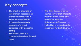 ⬡ The chart is a bundle of
information necessary to
create an instance of a
Kubernetes application.
⬡ A release is a running
instance of a chart,
combined with a specific
config.
⬡ The Helm Client is a
command-line client for end
users.
Key concepts
⬡ The Tiller Server is an in-
cluster server that interacts
with the Helm client, and
interfaces with the
Kubernetes API server.
⬡ Helm Hub is a cloud public
repository for built Charts.
13
 