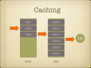 Caching
Obj1       Obj10

Obj2       Obj11

Obj3       Obj12
                   DB
           Obj13

           Obj14

           Obj15

new         old
 