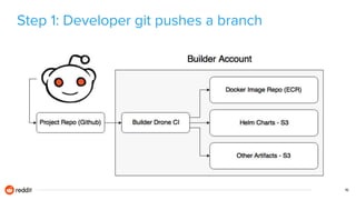 Step 1: Developer git pushes a branch
16
 