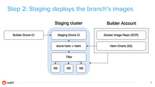 Step 2: Staging deploys the branch’s images
17
 