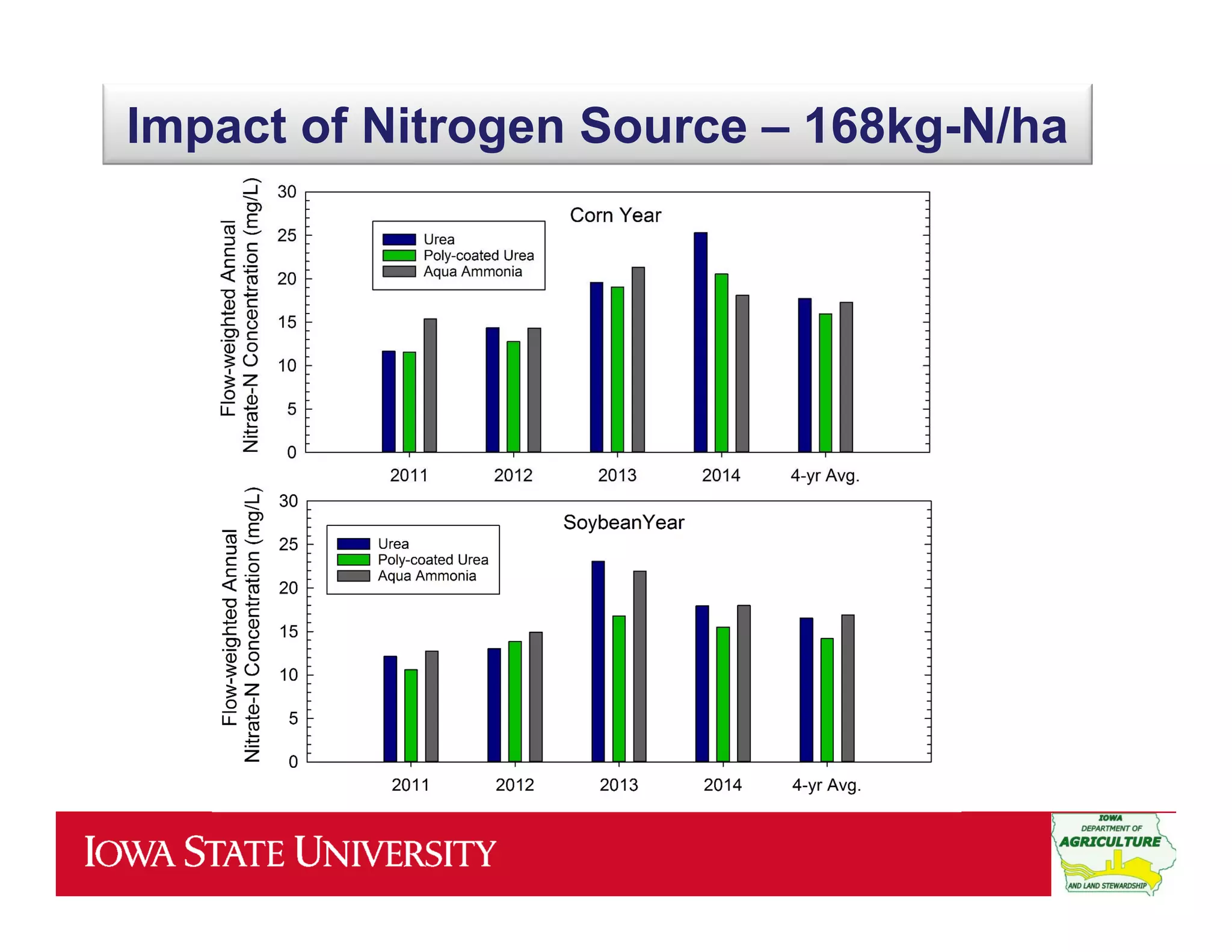 Impact of Nitrogen Source – 168kg-N/ha
 