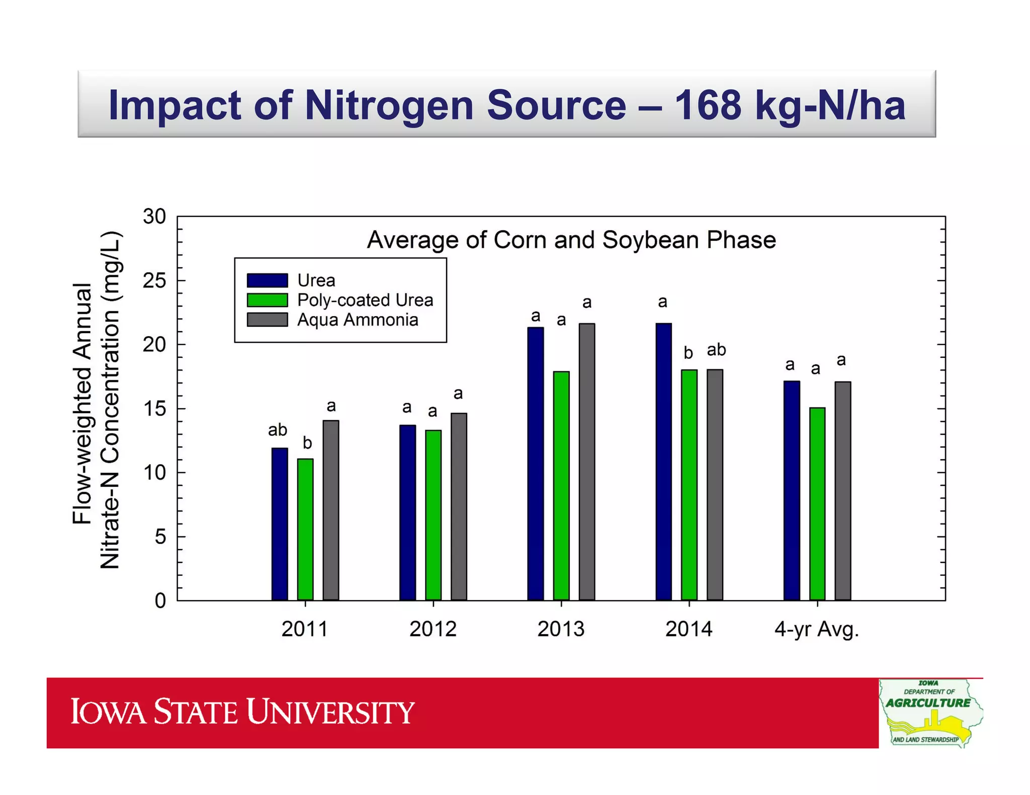 Impact of Nitrogen Source – 168 kg-N/ha
 