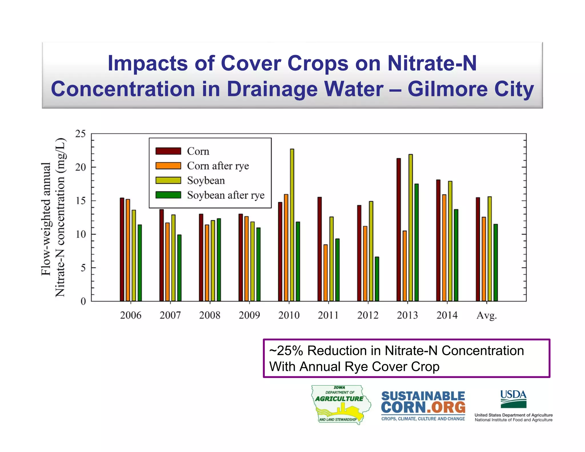 Impacts of Cover Crops on Nitrate-N
Concentration in Drainage Water – Gilmore City
~25% Reduction in Nitrate-N Concentration
With Annual Rye Cover Crop
 