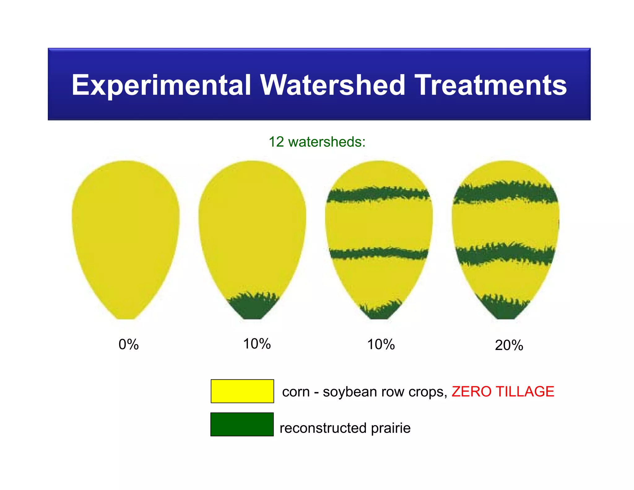 reconstructed prairie
corn - soybean row crops, ZERO TILLAGE
Experimental Watershed Treatments
12 watersheds:
Balanced Incomplete Block Design:
3 reps X 4 treatments X 3 blocks
0% 10% 10% 20%
 