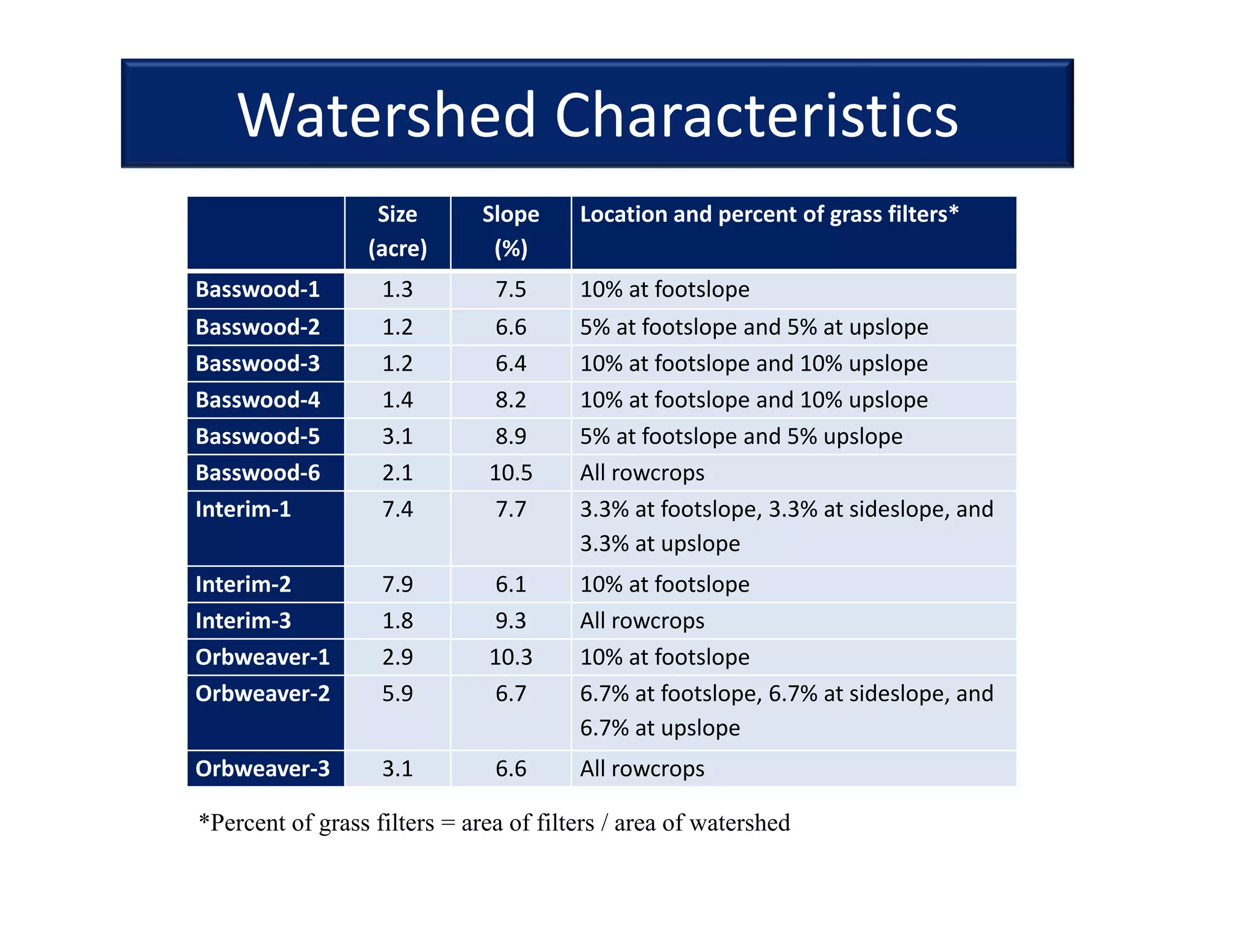 Watershed Characteristics
Size 
(acre)
Slope 
(%)
Location and percent of grass filters* 
Basswood‐1 1.3 7.5 10% at footslope
Basswood‐2 1.2 6.6 5% at footslope and 5% at upslope
Basswood‐3 1.2 6.4 10% at footslope and 10% upslope
Basswood‐4 1.4 8.2 10% at footslope and 10% upslope
Basswood‐5 3.1 8.9 5% at footslope and 5% upslope
Basswood‐6 2.1 10.5 All rowcrops
Interim‐1 7.4 7.7 3.3% at footslope, 3.3% at sideslope, and 
3.3% at upslope
Interim‐2 7.9 6.1 10% at footslope
Interim‐3 1.8 9.3 All rowcrops
Orbweaver‐1 2.9 10.3 10% at footslope
Orbweaver‐2 5.9 6.7 6.7% at footslope, 6.7% at sideslope, and 
6.7% at upslope
Orbweaver‐3 3.1 6.6 All rowcrops
*Percent of grass filters = area of filters / area of watershed
 