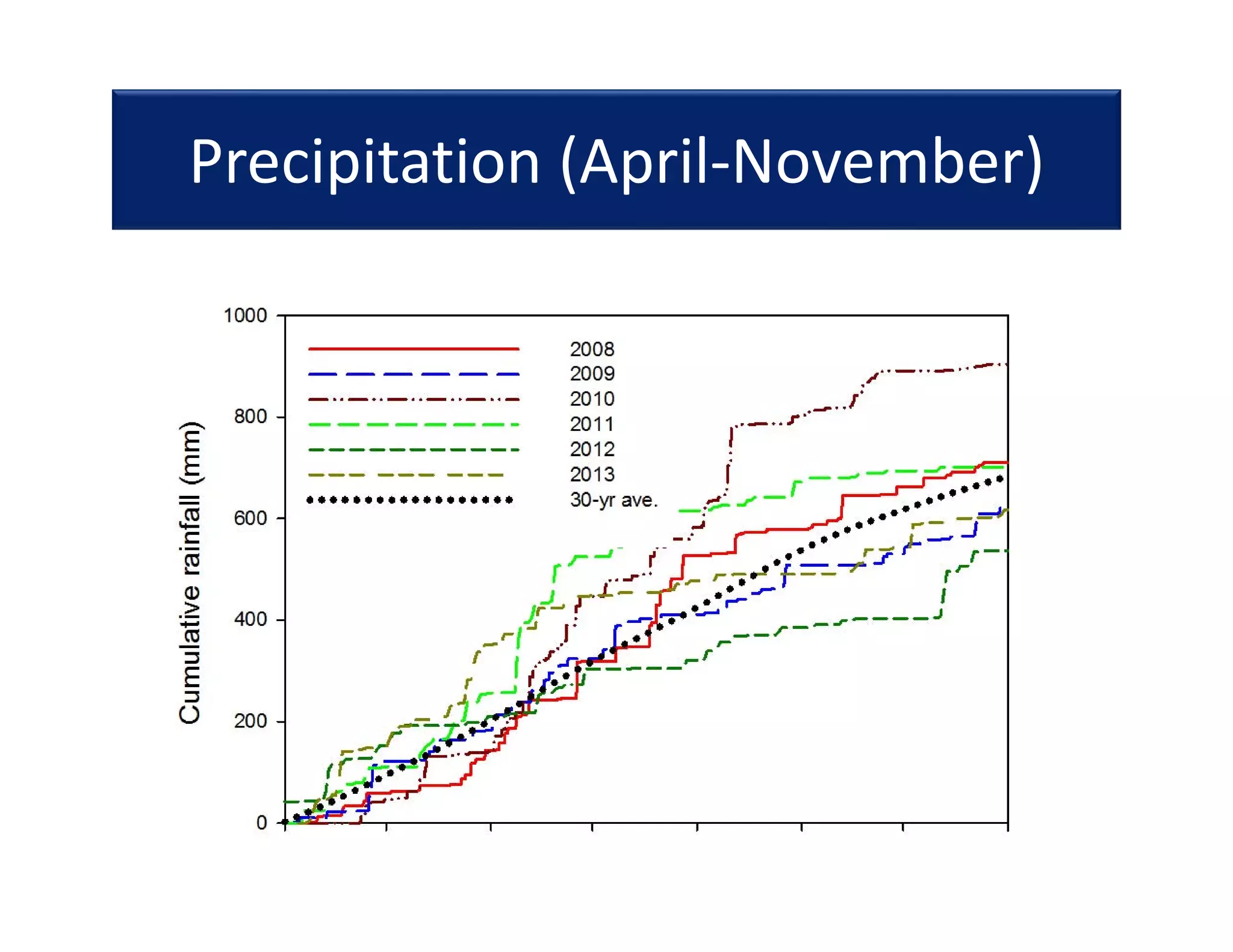 Precipitation (April‐November)
 