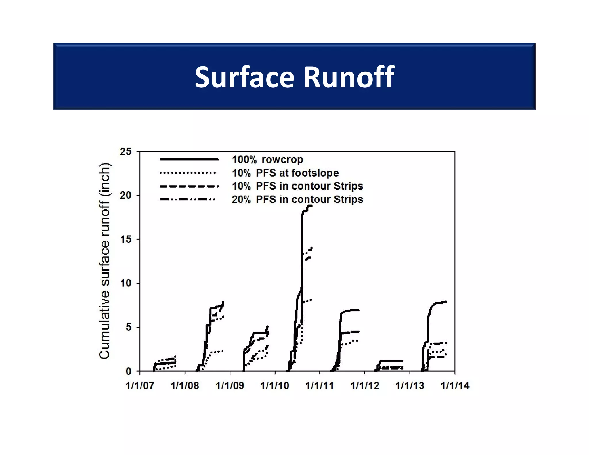 Surface Runoff 
 