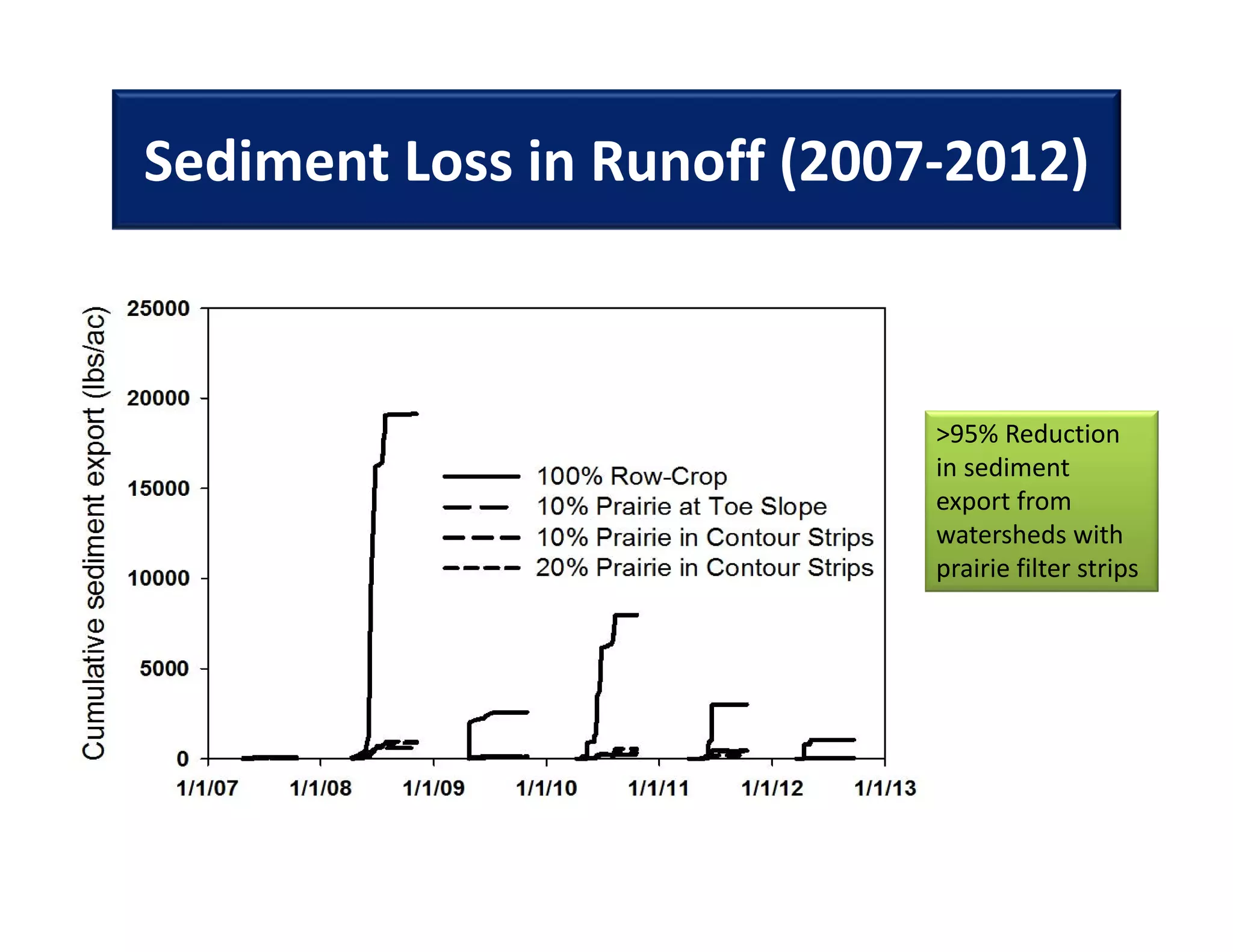 Sediment Loss in Runoff (2007‐2012)
>95% Reduction 
in sediment 
export from 
watersheds with 
prairie filter strips
 