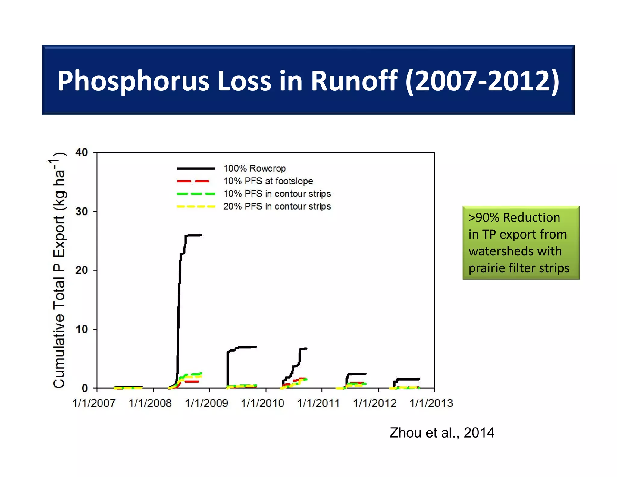 Phosphorus Loss in Runoff (2007‐2012)
Zhou et al., 2014
>90% Reduction 
in TP export from 
watersheds with 
prairie filter strips
 