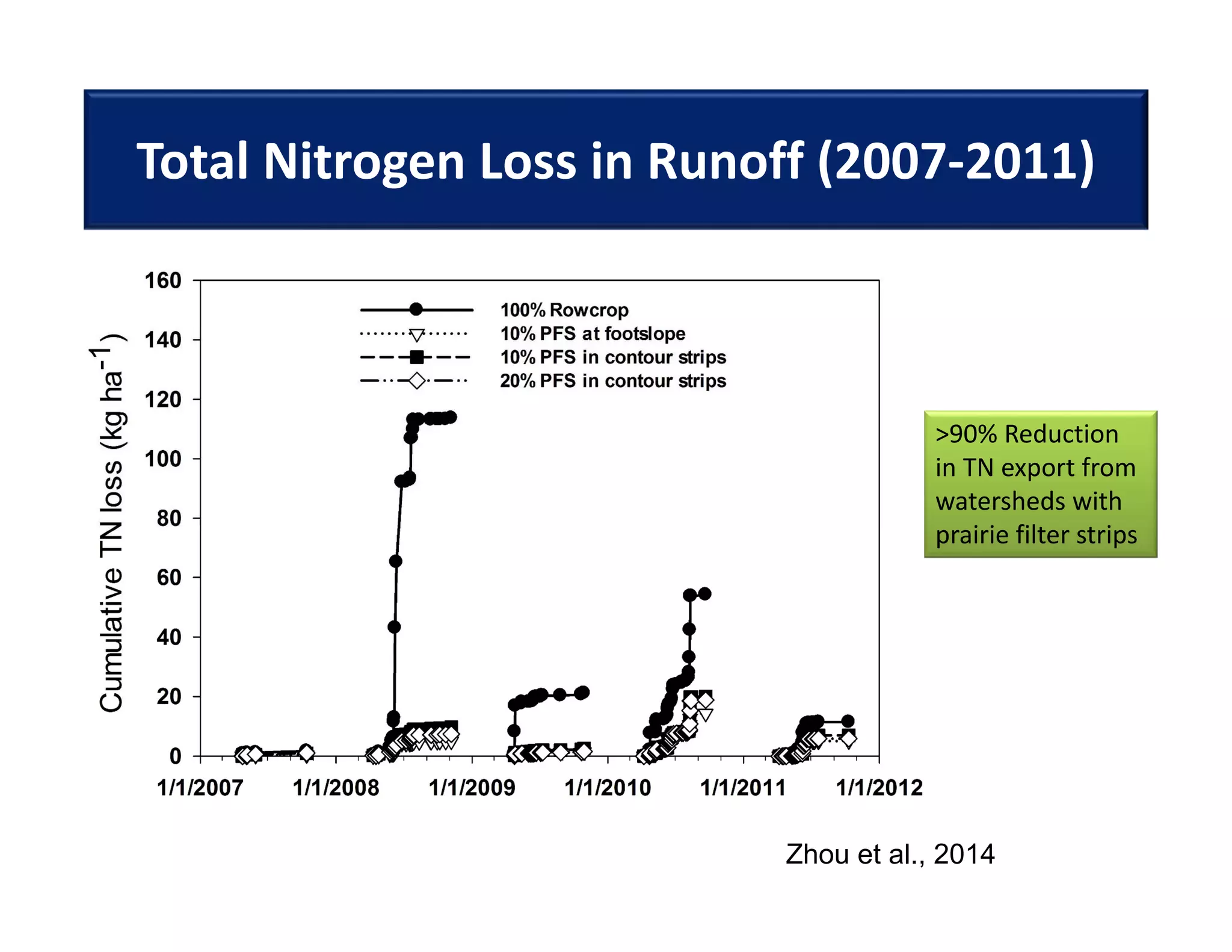 Total Nitrogen Loss in Runoff (2007‐2011)
Zhou et al., 2014
>90% Reduction 
in TN export from 
watersheds with 
prairie filter strips
 