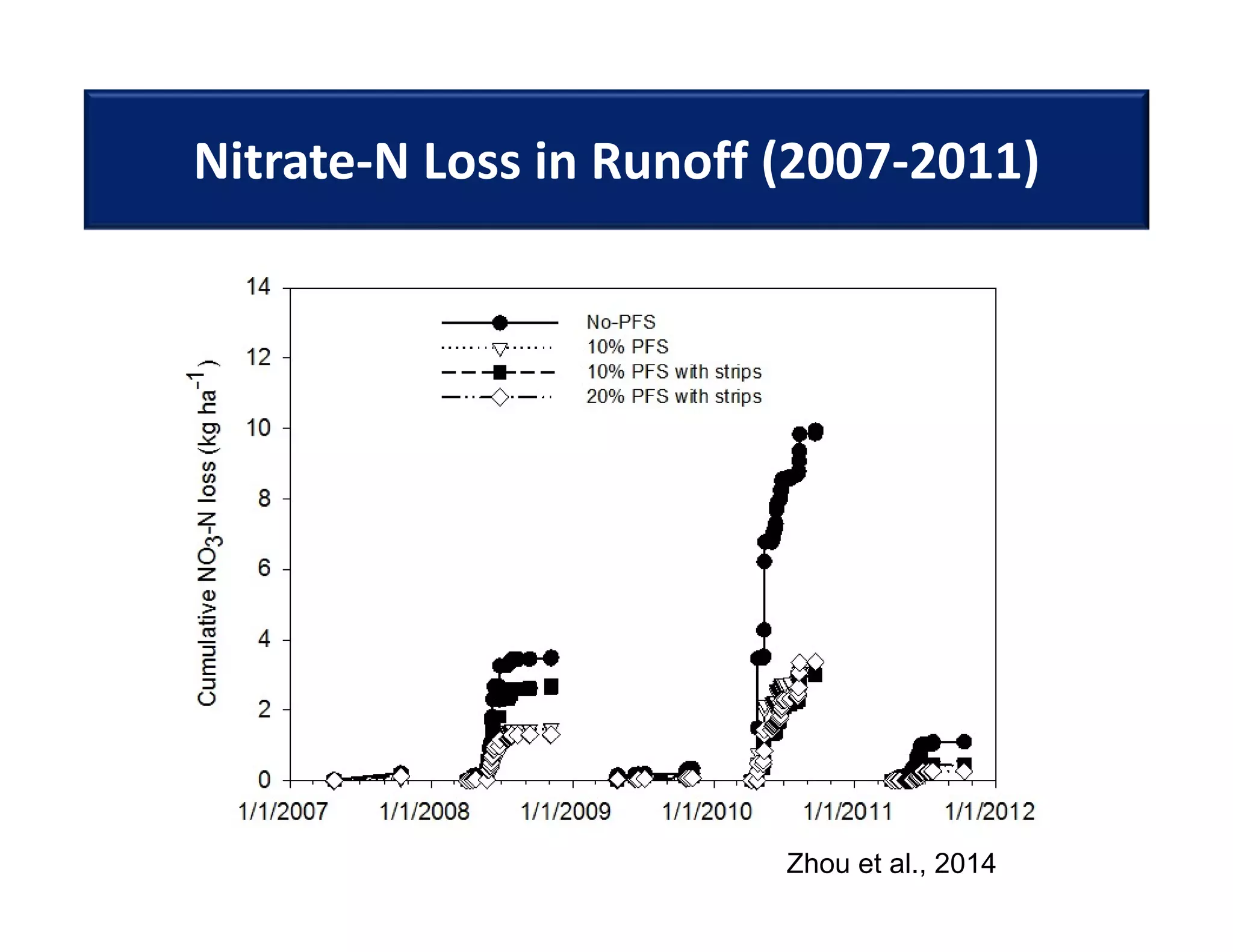 Nitrate‐N Loss in Runoff (2007‐2011)
Zhou et al., 2014
 