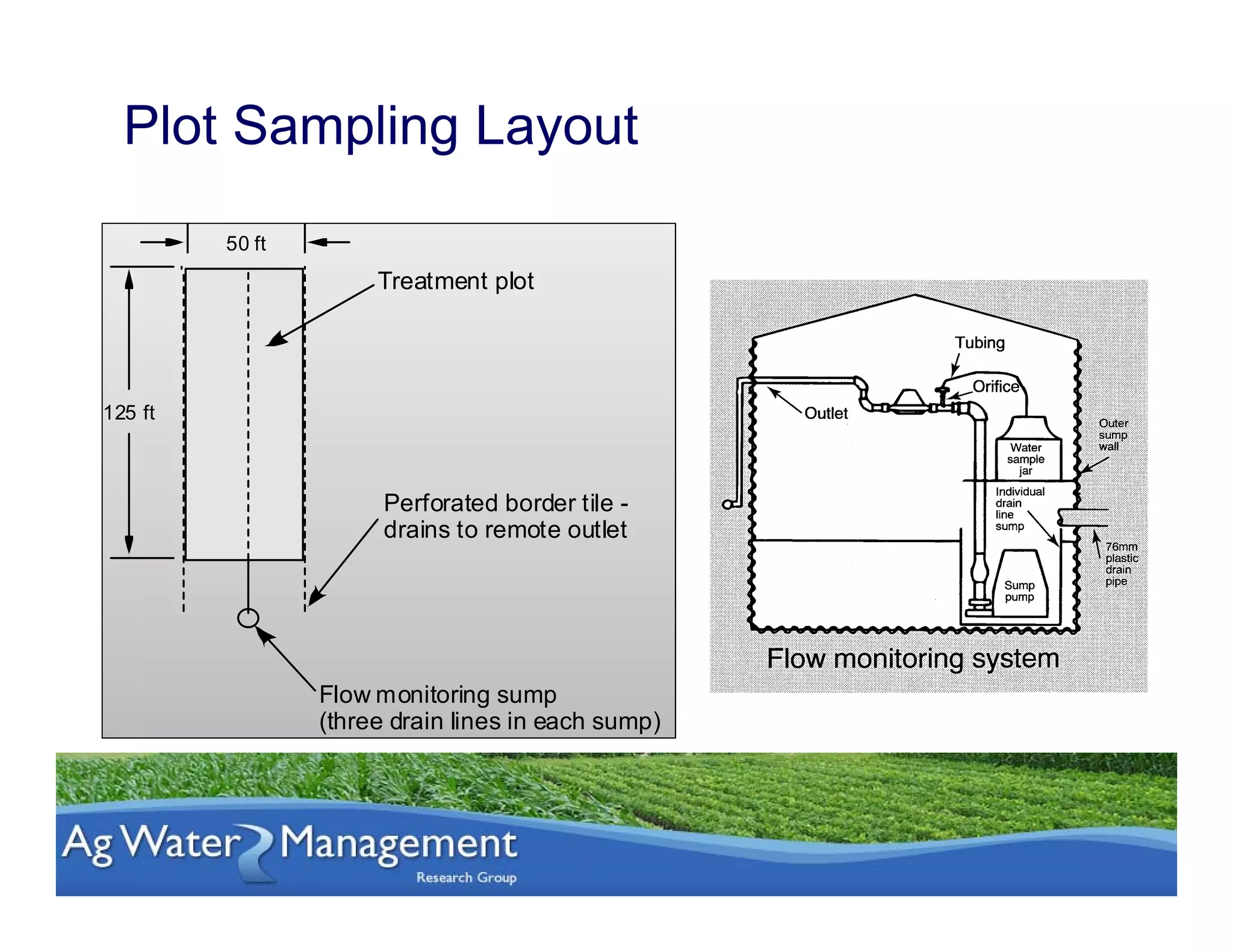 Department of Agricultural and
Biosystems Engineering
Plot Sampling Layout
125 ft
50 ft
Perforated border tile -
drains to remote outlet
Flow monitoring sump
(three drain lines in each sump)
Treatment plot
125 ft
50 ft
Perforated border tile -
drains to remote outlet
Flow monitoring sump
(three drain lines in each sump)
Treatment plot
 
