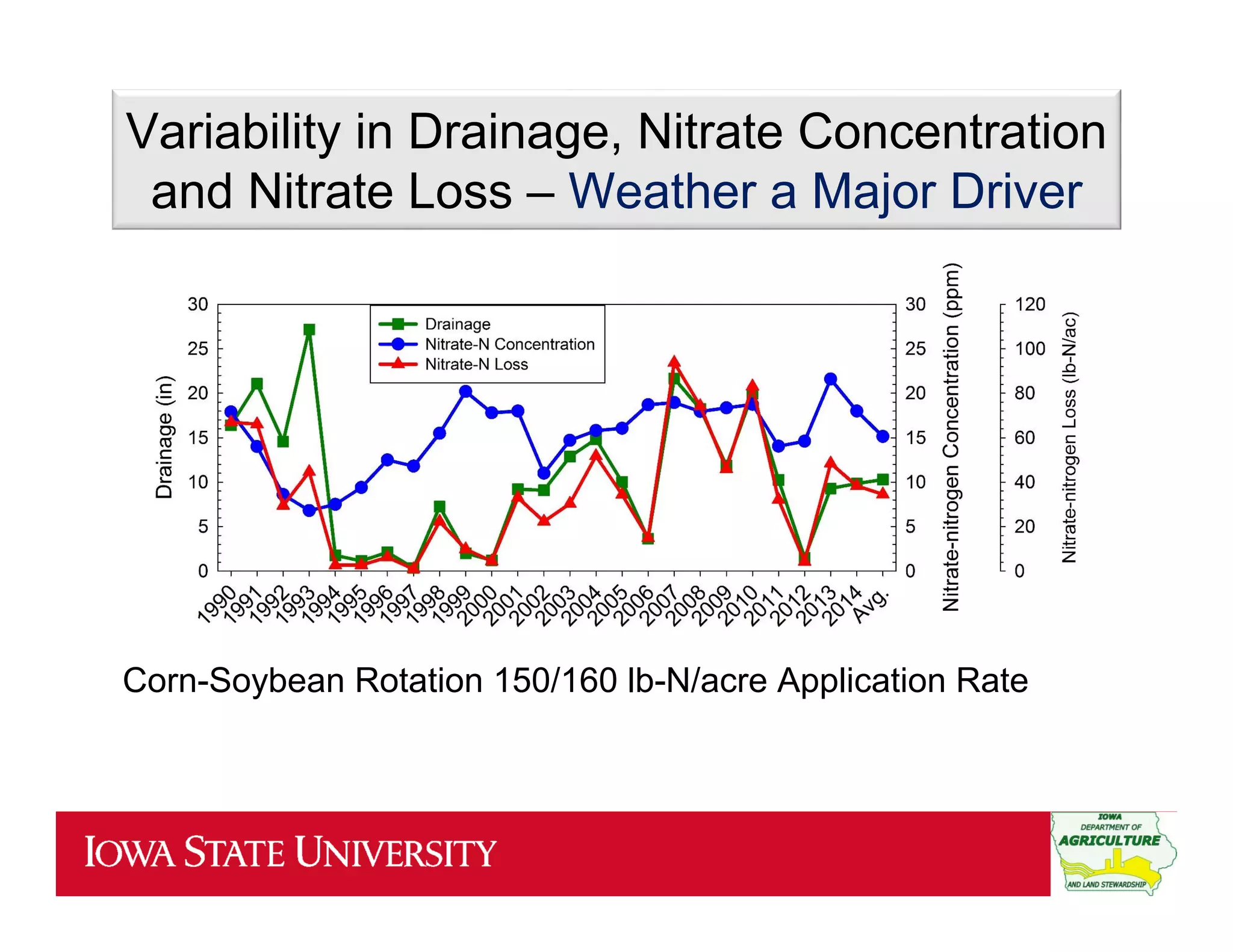 Corn-Soybean Rotation 150/160 lb-N/acre Application Rate
Variability in Drainage, Nitrate Concentration
and Nitrate Loss – Weather a Major Driver
 