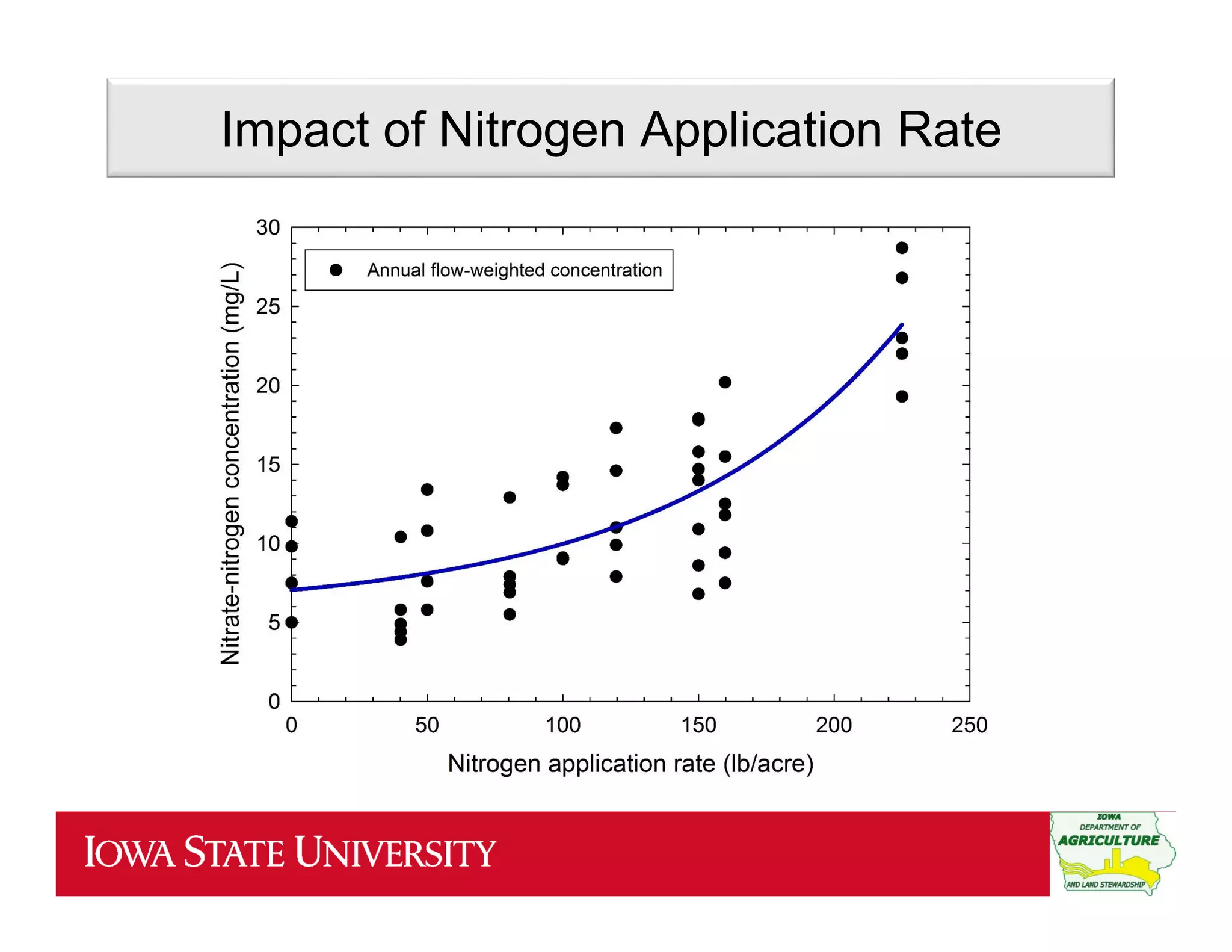 Impact of Nitrogen Application Rate
 