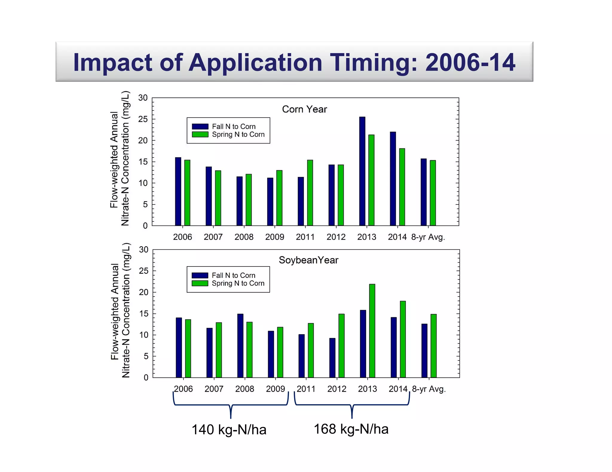 Impact of Application Timing: 2006-14
140 kg-N/ha 168 kg-N/ha
 