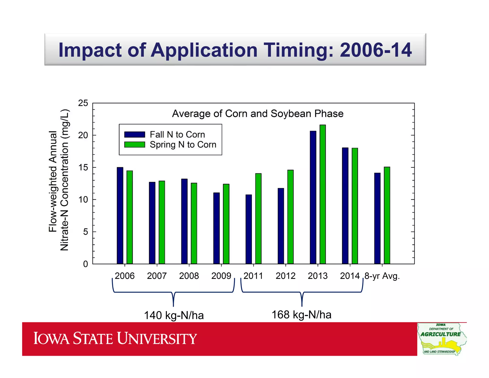 Impact of Application Timing: 2006-14
140 kg-N/ha 168 kg-N/ha
 