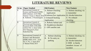 LITERATURE REVIEWS
Sr no Paper Studied Old Feature New Feature
1 International Journal of
Science and Research (IJSR)
ISSN (Online): 2319 7064
‐
Volume 3 Issue 3, March 2014
K. Sudarsan , P. Kumaraguru
A. Helmet Checking
Application
B.SobrietyTest Application
C.ExhaustChecking
Application
A. Helmet checking via
ir transmitter
B. Alcohol detection
C. No exhaust
checking
2 International Journal of
Electrical and Electronics
Research ISSN 2348-6988
(online) Vol. 2, Issue 4,Oct
2014 Manjesh N, Prof.
Sudarshan Raj
A. Robotic helmet unit
B. Headphones,Speaker
C. GPS satellite unit
A. CODEC
3 International Journal of
Science and Research
(IJSR) ISSN 2319 – 2518
Vol. 4, No. 2, April 2015
© Manasi Penta 2015
A. Helmet checking
B. B. No entry no
parking
A. Helmet checking via
ir transmittor
B. Alcohol detection
C.SMS to family
members incase of
accident
 