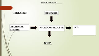 BLOCK DIAGRAM
MICROCONTROLLER
ALCHOHAL
SENSOR
IR SENSOR
LCD
HELMET
key
 