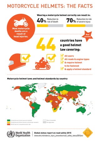 Wearing a motorcycle helmet correctly can result in:
Reduction to
risk of death40%
Reduction to risk
of severe injury70%
Most motorcycle
deaths are a
result of
head injuries.
countries have
a good helmet
law covering:
All users
All roads & engine types
& require helmet
to be fastened
& apply a helmet standard
44
Motorcycle helmet laws and helmet standards by country
Comprehensive helmet law and standard
Comprehensive helmet law but no/unknown standard
Helmet law not comprehensive/no law
Data not available
Not applicable
MOTORCYCLE HELMETS: THE FACTS
Global status report on road safety 2015
www.who.int/violence_injury_prevention/road_safety_status/2015/en/
Best
practice
 