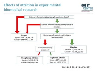 PLoS Biol. 2016;14:e1002331
Effects of attrition in experimental
biomedical research
 