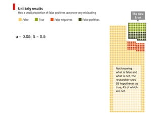 Not knowing
what is false and
what is not, the
researcher sees
95 hypotheses as
true, 45 of which
are not.
α = 0.05; ß = 0.5
 