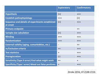Exploratory Confirmatory
Hypothesis (+) +++
Establish pathophysiology +++ (+)
Sequence and details of experiments established
at onset
(+) +++
Primary endpoint - ++
Sample size calculation (+) +++
Blinding +++ +++
Randomization +++ +++
External validity (aging, comorbidities, etc.) - ++
In/Exclusion criteria ++ +++
Test statistics + +++
Preregistration (-) +++
Sensitivity (Type II error) Find what might work ++ +
Specificity (Type I error) Weed out false positives + +++
Stroke 2016; 47:2148-2153
 