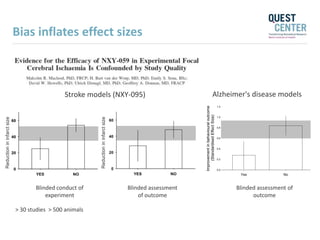 Alzheimer's disease models
models
Blinded conduct of
experiment
Blinded assessment
of outcome
Blinded assessment of
outcome
Stroke models (NXY-095)
Blinded assessment of behavioural outcome
No Yes
Improvementinbehaviouraloutcome
(StandardisedEffectSize)
0.0
0.2
0.4
0.6
0.8
1.0
1.2
Blinded assessment of behavioural outcome
No Yes
Improvementinbehaviouraloutcome
(StandardisedEffectSize) 0.0
0.2
0.4
0.6
0.8
1.0
1.2
Blinded assessment of behav
No
Improvementinbehaviouraloutcome
(StandardisedEffectSize)
0.0
0.2
0.4
0.6
0.8
1.0
1.2
Reductionininfarctsize
Reductionininfarctsize
> 30 studies > 500 animals
Bias inflates effect sizes
 