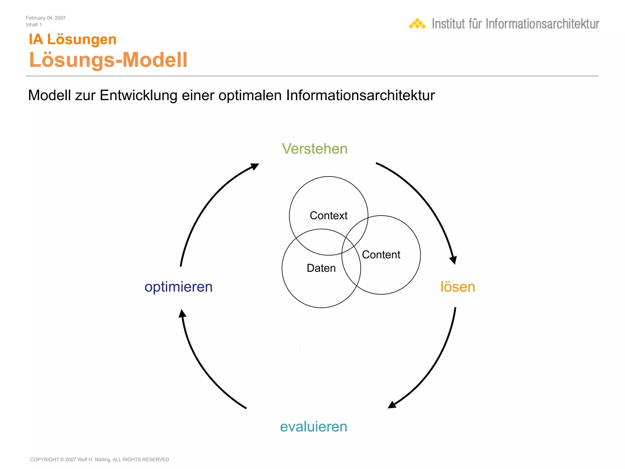 February 04, 2007
Inhalt 1


 IA Lösungen
 Lösungs-Modell
Modell zur Entwicklung einer optimalen Informationsarchitektur


                                                        Verstehen



                                                            Context


                                                                      Content
                                                           Daten
                                           optimieren                           lösen




                                                        evaluieren

 COPYRIGHT © 2007 Wolf H. Nöding. ALL RIGHTS RESERVED
 