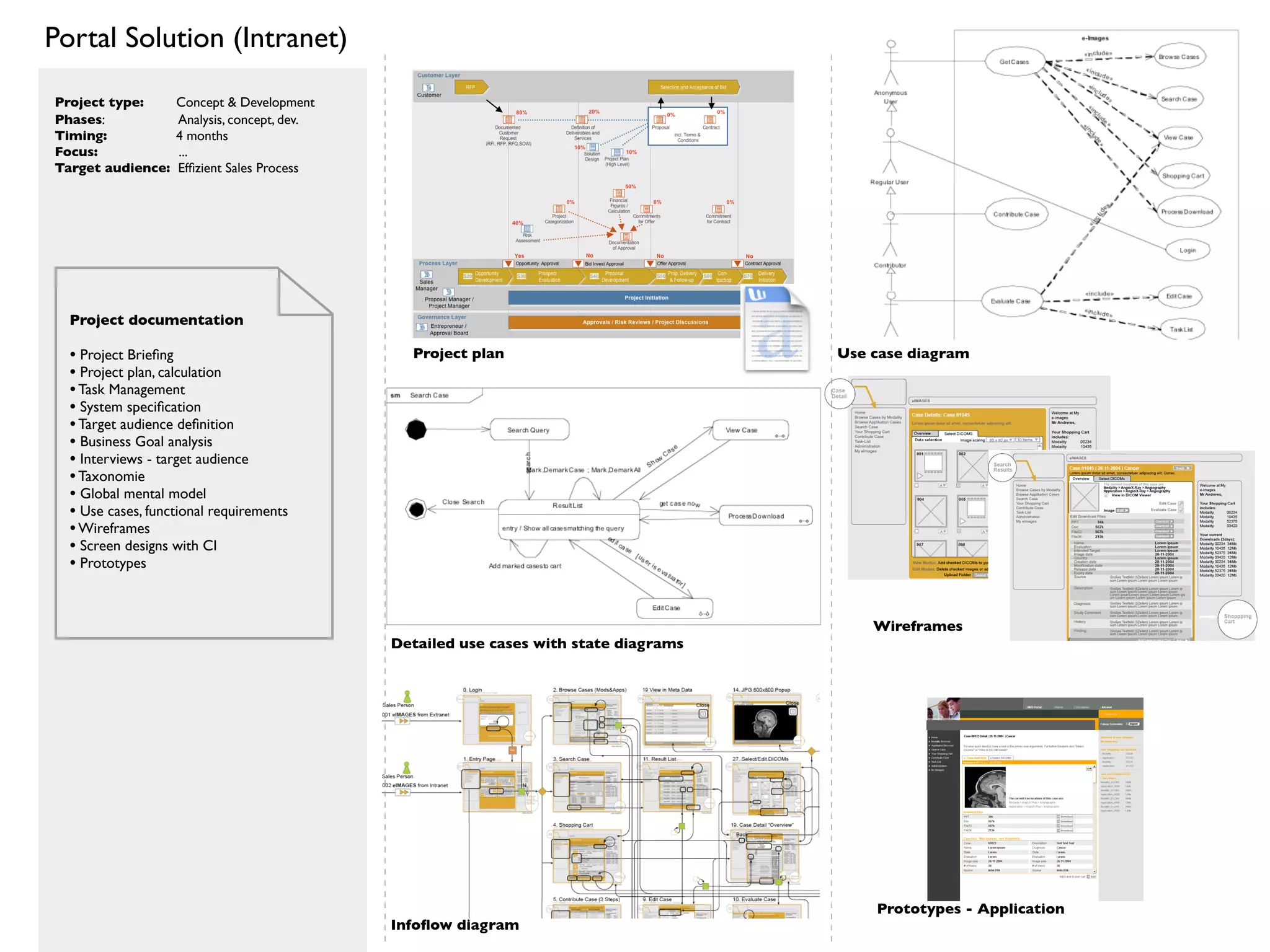 Portal Solution (Intranet)

Project type:      Concept & Development
Phases:            Analysis, concept, dev.
Timing:            4 months
Focus:             ...
Target audience:   Efﬁzient Sales Process




  Project documentation

  • Project Brieﬁng                            Project plan                           Use case diagram
  • Project plan, calculation
  • Task Management
  • System speciﬁcation
  • Target audience deﬁnition
  • Business Goal analysis
  • Interviews - target audience
  • Taxonomie
  • Global mental model
  • Use cases, functional requirements
  • Wireframes
  • Screen designs with CI
  • Prototypes


                                                                                          Wireframes
                                             Detailed use cases with state diagrams




                                                                                          Prototypes - Application
                                             Infoﬂow diagram
 