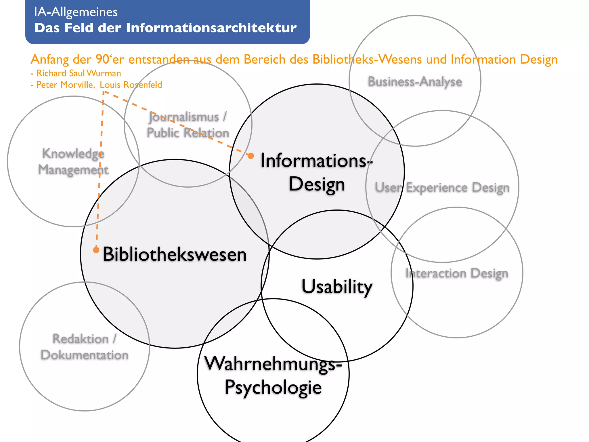 IA-Allgemeines
Das Feld der Informationsarchitektur

Anfang der 90‘er entstanden aus dem Bereich des Bibliotheks-Wesens und Information Design
- Richard Saul Wurman
- Peter Morville, Louis Rosenfeld                            Business-Analyse

                             Journalismus /
                             Public Relation
 Knowledge
 Management                                    Informations-
                                                   Design User Experience Design


                  Bibliothekswesen
                                                                   Interaction Design
                                                    Usability

   Redaktion /
  Dokumentation
                                       Wahrnehmungs-
                                        Psychologie
 