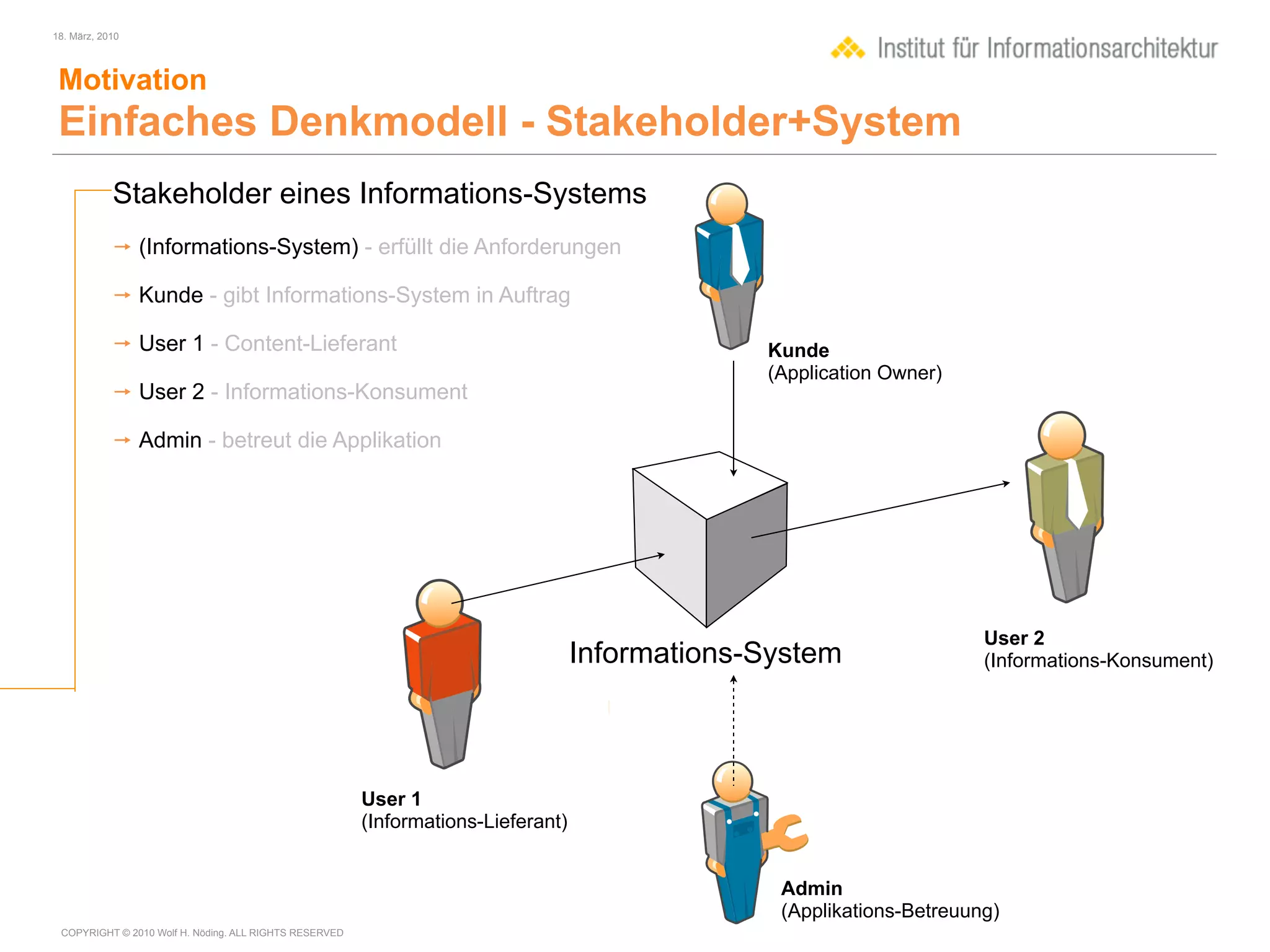 18. März, 2010




 Motivation
 Einfaches Denkmodell - Stakeholder+System
            Stakeholder eines Informations-Systems
             (Informations-System) - erfüllt die Anforderungen

             Kunde - gibt Informations-System in Auftrag

             User 1 - Content-Lieferant                                                        Kunde
                                                                                                (Application Owner)
             User 2 - Informations-Konsument

             Admin - betreut die Applikation




                                                                                                                       User 2
                                                                                   Informations-System                 (Informations-Konsument)




                                                        User 1
                                                        (Informations-Lieferant)


                                                                                                 Admin
                                                                                                 (Applikations-Betreuung)
 COPYRIGHT © 2010 Wolf H. Nöding. ALL RIGHTS RESERVED
 