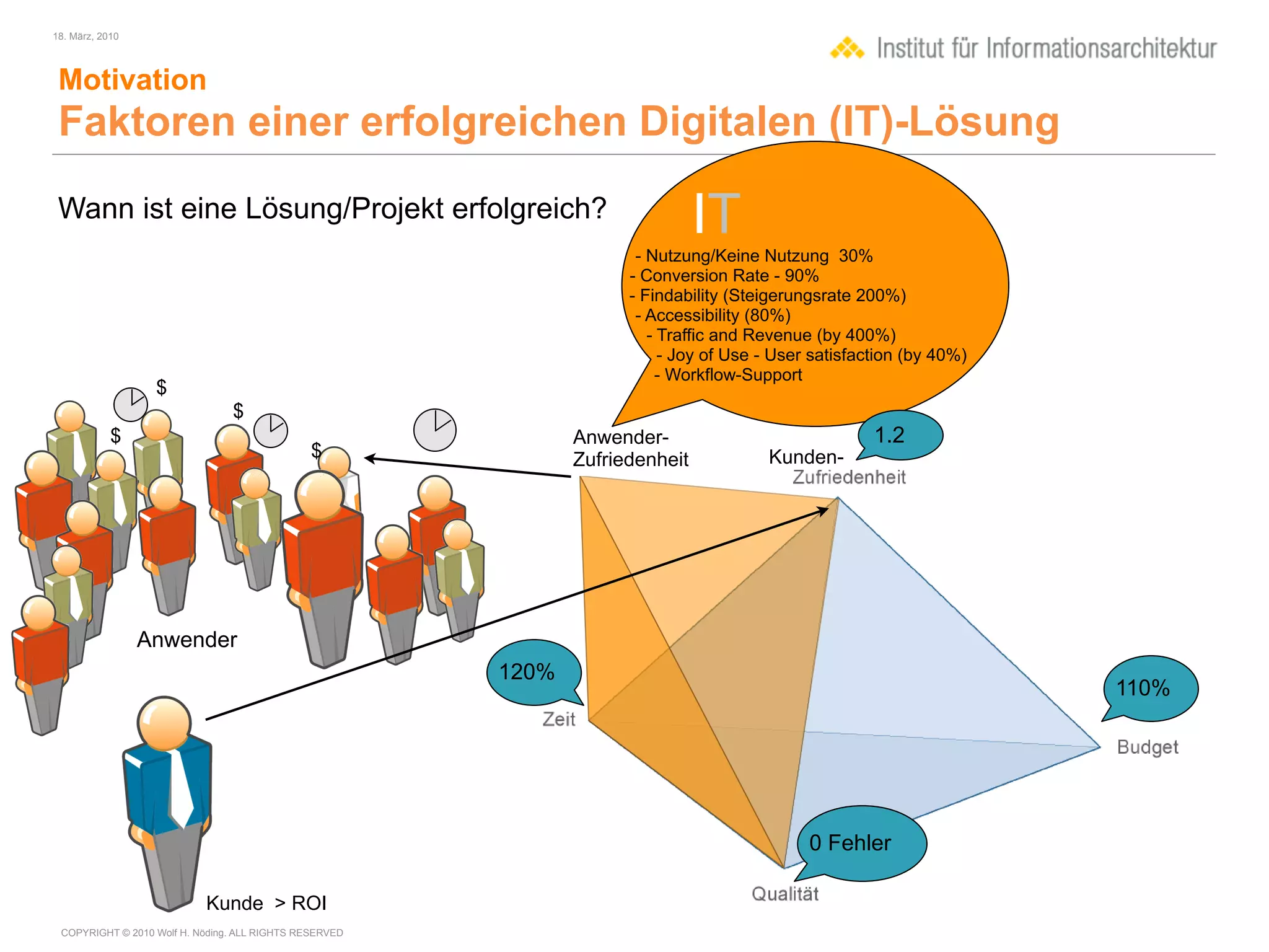 18. März, 2010




 Motivation
 Faktoren einer erfolgreichen Digitalen (IT)-Lösung
 Wann ist eine Lösung/Projekt erfolgreich?                                     IT
                                                                      - Nutzung/Keine Nutzung 30%
                                                                     - Conversion Rate - 90%
                                                                     - Findability (Steigerungsrate 200%)
                                                                      - Accessibility (80%)
                                                                        - Traffic and Revenue (by 400%)
                                                                          - Joy of Use - User satisfaction (by 40%)
                                                                         - Workflow-Support
                  $
                                $
            $                                                  Anwender-                              1.2
                                               $               Zufriedenheit            Kunden-




                 Anwender
                                                        120%
                                                                                                                      110%




                                                                                             0 Fehler

                           Kunde > ROI
 COPYRIGHT © 2010 Wolf H. Nöding. ALL RIGHTS RESERVED
 
