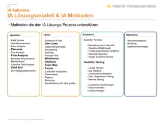 February 04, 2007
Inhalt 1


 IA Solutions
 IA Lösungsmodell & IA Methoden
Methoden die den IA Lösungs-Prozess unterstützen

    Verstehen                                       Lösen                               Evaluieren                            Optimieren

    - Field Studies                                 - Scenarios of Use                  - Experten Reviews                    - Recommendations-
    - User Requirements                             - Use Cases                                                                 Beratung
    - Kano Analysis                                                                         - Beurteilung nach Heuristik
                                                    - Global Mental Model                                                     - Applikationsstrategie
                                                                                            - Cognitive Walkthrough
    - Personas                                      - Backcasting
                                                                                            - Formal-Analythische Verfahren
    - Task Analysis                                 - Site Map
                                                                                            - Standart Inspection
    - Flow Analysis                                 - Process Flow
                                                                                            - Design Guideline Review
    - Business Requirements                         - Wireframes
    - Mental Model                                  - Infoflows                         - Usability Testing
    - Cognitive Task Analysis                       - Topic Map
    - Card Sort                                     - Facets                                - Lautes Denken
    - Surveys&Questionnaires                        - Controlled Vocabulary                 - Eye Tracking
                                                    - Swimmlanes                            - Constructive Interaction
                                                    - Tagging                               - Field Observation Testing
                                                    - Mock-ups                              - Remote Testing
                                                    - Specifications and style guides
                                                                                            - Qualitative Auswertungen
                                                                                            - NUtzerverhalten
                                                                                            - Nutzerumfragen




 COPYRIGHT © 2007 Wolf H. Nöding. ALL RIGHTS RESERVED
 