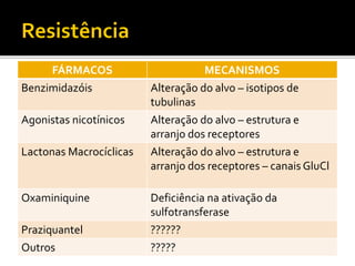 FÁRMACOS MECANISMOS
Benzimidazóis Alteração do alvo – isotipos de
tubulinas
Agonistas nicotínicos Alteração do alvo – estrutura e
arranjo dos receptores
Lactonas Macrocíclicas Alteração do alvo – estrutura e
arranjo dos receptores – canais GluCl
Oxaminiquine Deficiência na ativação da
sulfotransferase
Praziquantel ??????
Outros ?????
 
