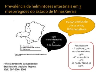 Revista Brasileira da Sociedade
Brasileira de Medicina Tropical
35(6) 597-600 / 2002
15.545 alunos de
7 a 14 anos;
82% negativos
15%
Monoinfectados
3%
Poliinfectados - Ascaris 10,3%
- T. trichiura 4,2%
- Ancilostomídeos
2,9%
- E. vermiculares
1,2%
- H. nana eTaenia sp
0,2%
 
