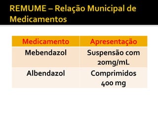 Medicamento Apresentação
Mebendazol Suspensão com
20mg/mL
Albendazol Comprimidos
400 mg
 