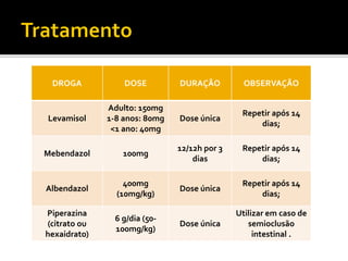 DROGA DOSE DURAÇÃO OBSERVAÇÃO
Levamisol
Adulto: 150mg
1-8 anos: 80mg
<1 ano: 40mg
Dose única
Repetir após 14
dias;
Mebendazol 100mg
12/12h por 3
dias
Repetir após 14
dias;
Albendazol
400mg
(10mg/kg)
Dose única
Repetir após 14
dias;
Piperazina
(citrato ou
hexaidrato)
6 g/dia (50-
100mg/kg)
Dose única
Utilizar em caso de
semioclusão
intestinal .
 