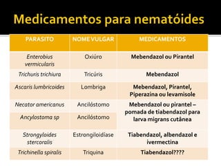 PARASITO NOMEVULGAR MEDICAMENTOS
Enterobius
vermicularis
Oxiúro Mebendazol ou Pirantel
Trichuris trichiura Tricúris Mebendazol
Ascaris lumbricoides Lombriga Mebendazol, Pirantel,
Piperazina ou levamisole
Necator americanus Ancilóstomo Mebendazol ou pirantel –
pomada de tiabendazol para
larva migrans cutânea
Ancylostoma sp Ancilóstomo
Strongyloides
stercoralis
Estrongiloidíase Tiabendazol, albendazol e
ivermectina
Trichinella spiralis Triquina Tiabendazol????
 