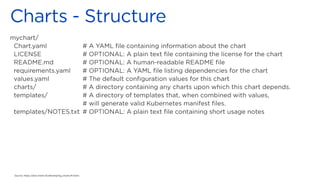 Source: https://docs.helm.sh/developing_charts/#charts
 