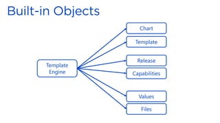 Template
Engine
Release
Values
Chart
Files
Capabilities
Template
 
