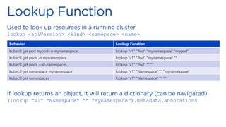 lookup <apiVersion> <kind> <namepace> <name>
(lookup "v1" "Namespace" "" "mynamespace").metadata.annotations
Behavior Lookup Function
kubectl get pod mypod -n mynamespace lookup "v1" "Pod" "mynamespace" "mypod"
kubectl get pods -n mynamespace lookup "v1" "Pod" "mynamespace" ""
kubectl get pods --all-namespaces lookup "v1" "Pod" "" ""
kubectl get namespace mynamespace lookup "v1" "Namespace" "" "mynamespace"
kubectl get namespaces lookup "v1" "Namespace" "" ""
 