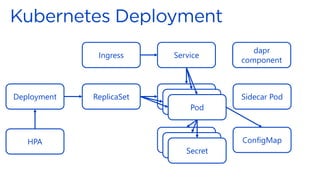 Deployment Pod
Service
Pod
Pod
Ingress
Secret
Secret
Secret
ConfigMap
HPA
ReplicaSet
dapr
component
Sidecar Pod
 